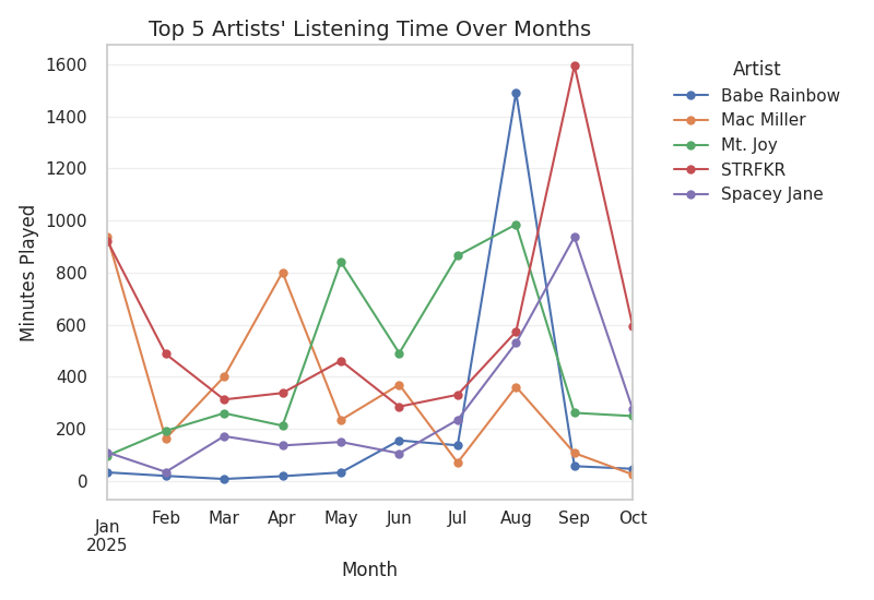 Spotify Data Tracker Image